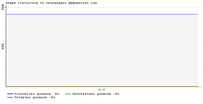 Статистика по провайдеру 000webhost.com