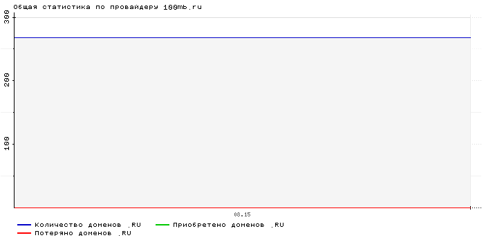 ���������� �� ���������� 100mb.ru