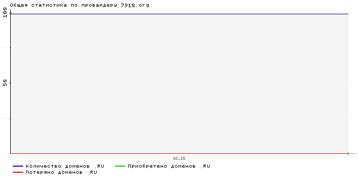    7910.org