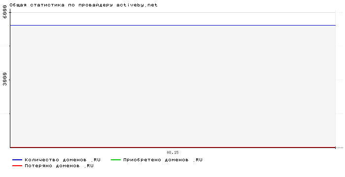 Статистика по провайдеру activeby.net