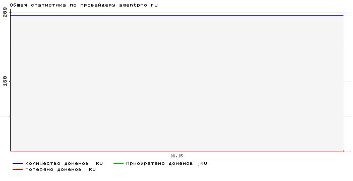 ���������� �� ���������� agentpro.ru