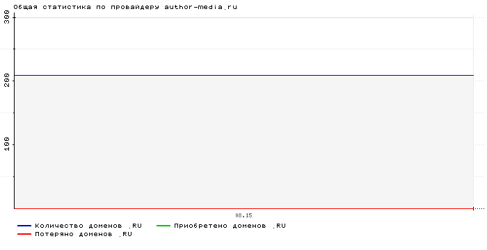 ���������� �� ���������� author-media.ru