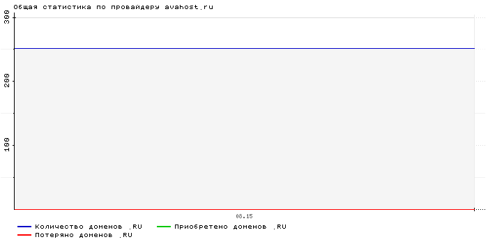 ���������� �� ���������� avahost.ru