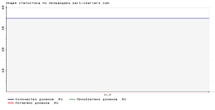 ���������� �� ���������� balticservers.com
