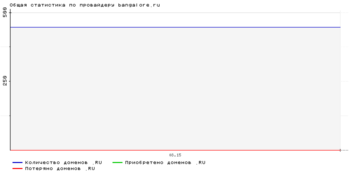 ���������� �� ���������� bangalore.ru
