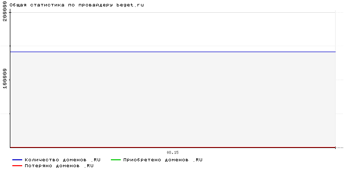 ���������� �� ���������� beget.ru