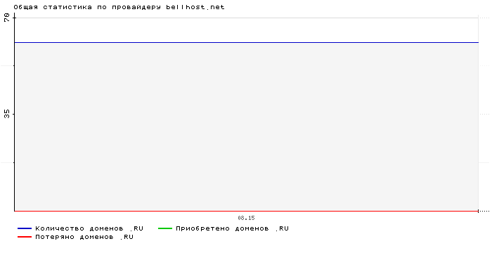 ���������� �� ���������� bellhost.net