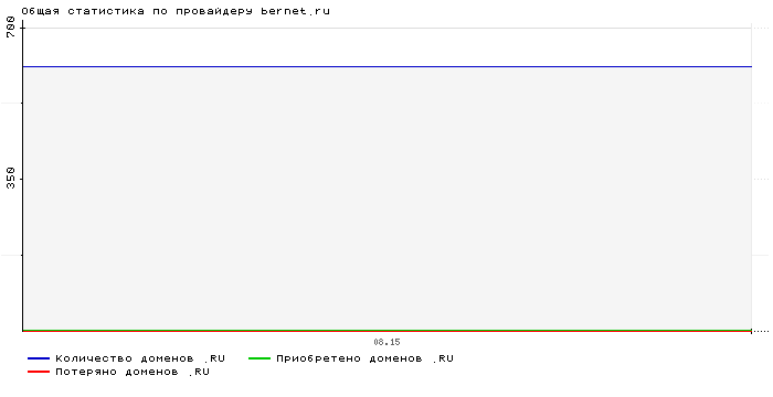 ���������� �� ���������� bernet.ru