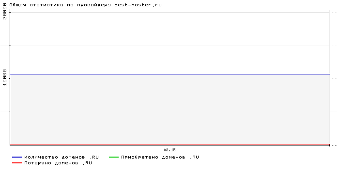 ���������� �� ���������� best-hoster.ru