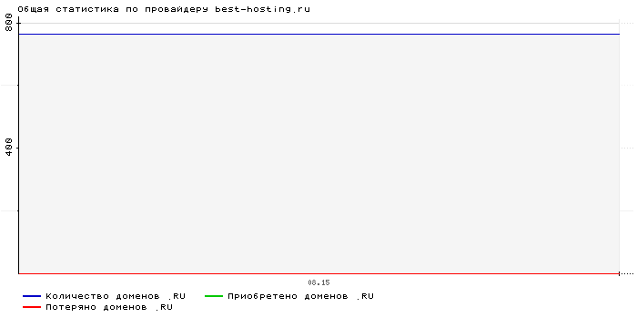 ���������� �� ���������� best-hosting.ru