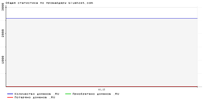 Статистика по провайдеру bluehost.com