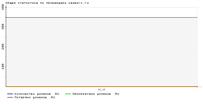 Статистика по провайдеру cadedic.ru