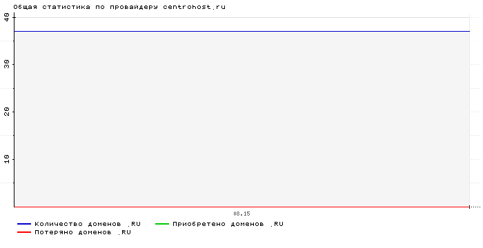���������� �� ���������� centrohost.ru
