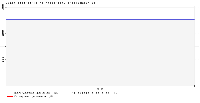 ���������� �� ���������� checkdomain.de