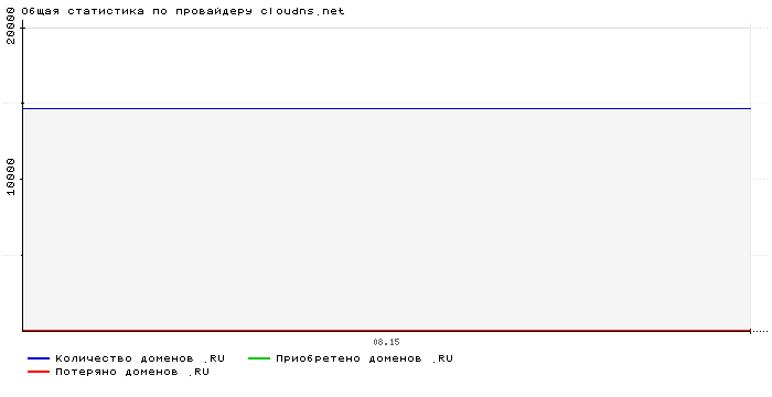 Статистика по провайдеру cloudns.net