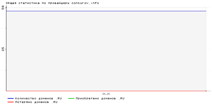Статистика по провайдеру conturov.info