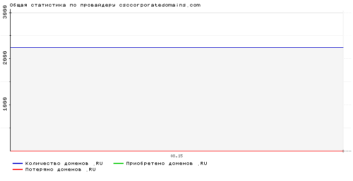 Статистика по провайдеру csccorporatedomains.com
