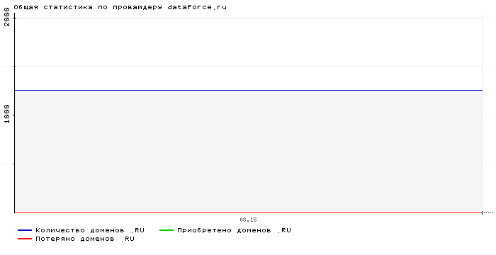 Статистика по провайдеру dataforce.ru