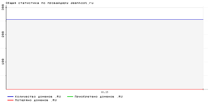 Статистика по провайдеру deenhost.ru