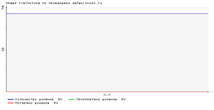    defaulthost.ru