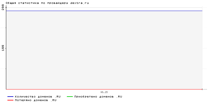 ���������� �� ���������� dextra.ru