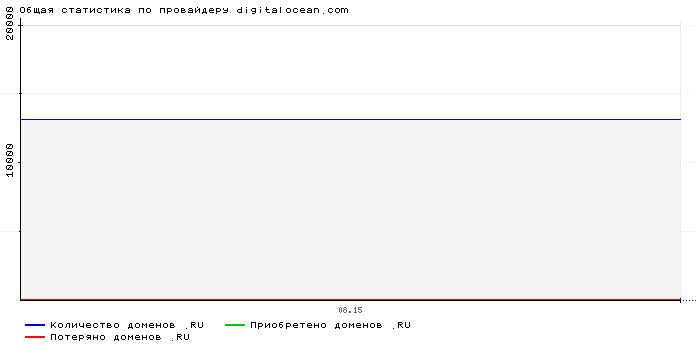 ���������� �� ���������� digitalocean.com