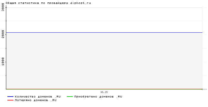Статистика по провайдеру diphost.ru