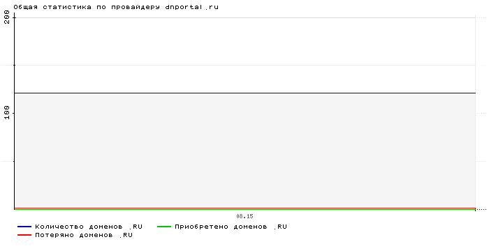 Статистика по провайдеру dnportal.ru