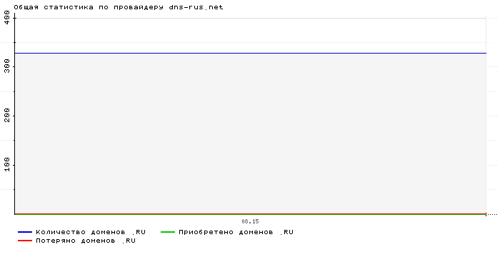 ���������� �� ���������� dns-rus.net