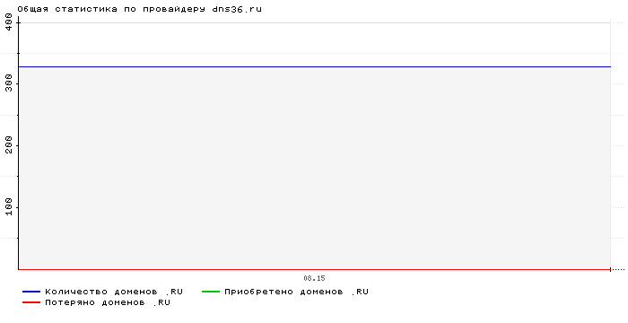 Статистика по провайдеру dns36.ru