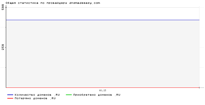 Статистика по провайдеру dnsmadeeasy.com
