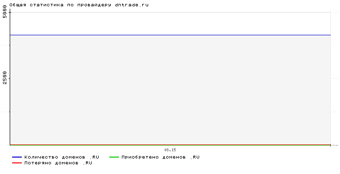    dntrade.ru