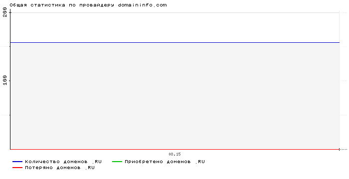 Статистика по провайдеру domaininfo.com