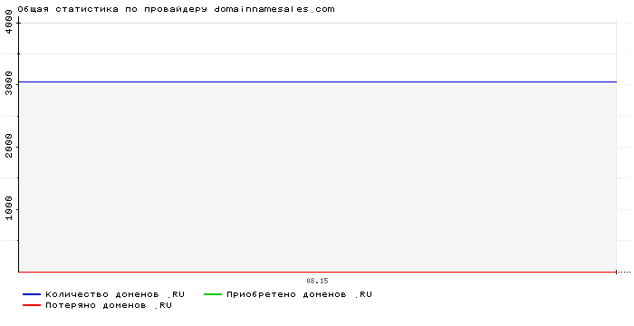 Статистика по провайдеру domainnamesales.com