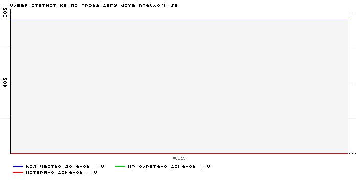 ���������� �� ���������� domainnetwork.se