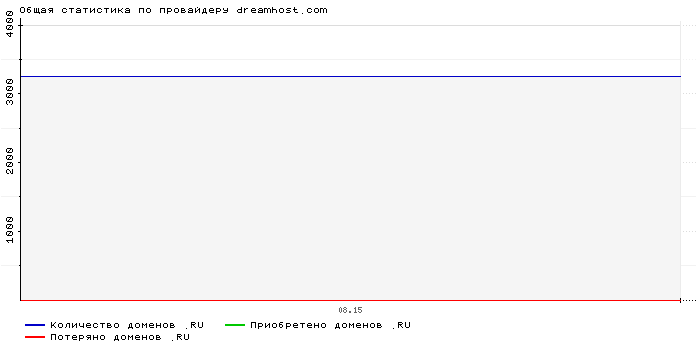 ���������� �� ���������� dreamhost.com