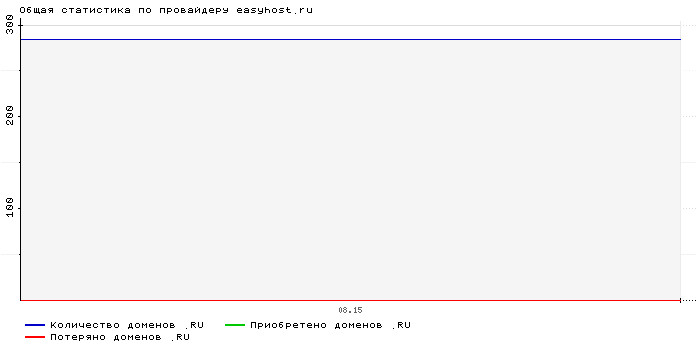 ���������� �� ���������� easyhost.ru