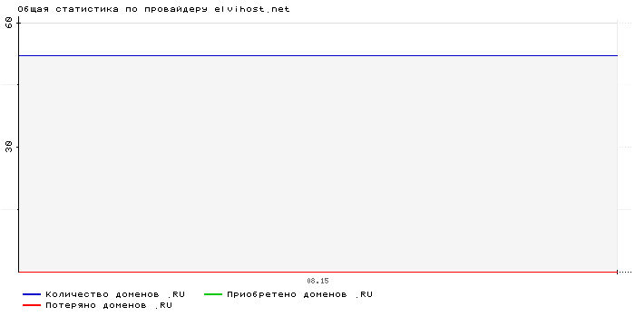 Статистика по провайдеру elvihost.net