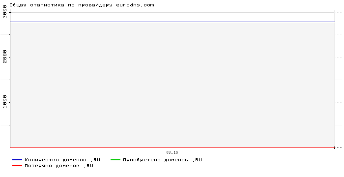 Статистика по провайдеру eurodns.com