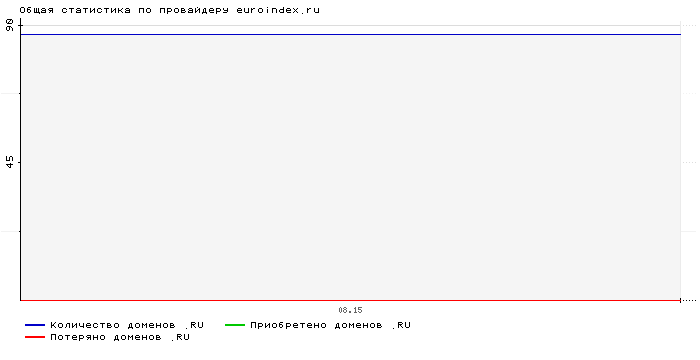 Статистика по провайдеру euroindex.ru