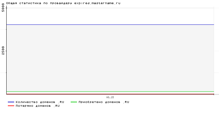 Статистика по провайдеру expired.mastername.ru