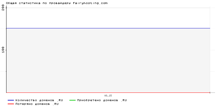 ���������� �� ���������� fairyhosting.com