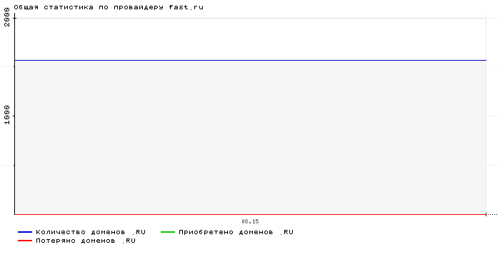 Статистика по провайдеру fast.ru