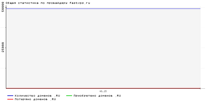 ���������� �� ���������� fastvps.ru