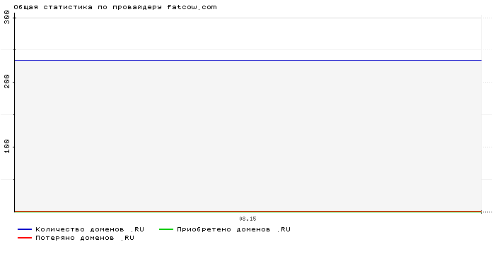 Статистика по провайдеру fatcow.com