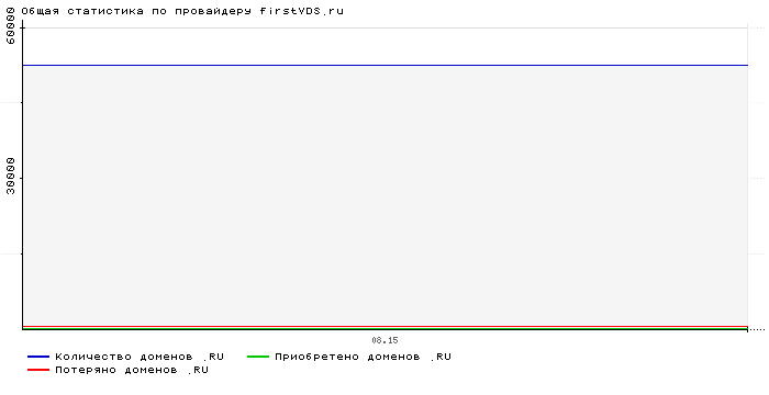 ���������� �� ���������� firstVDS.ru