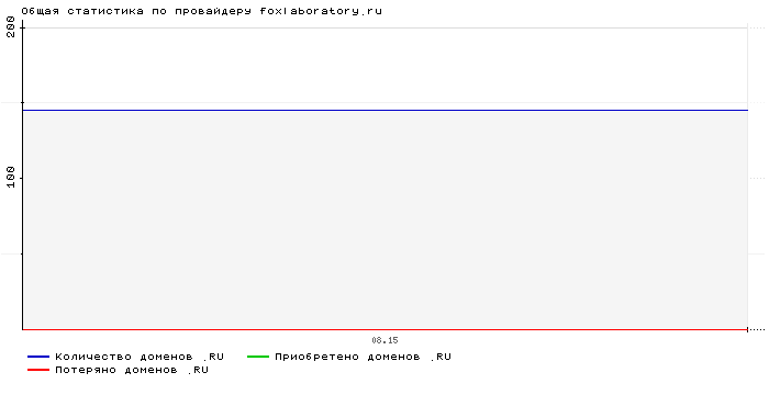    foxlaboratory.ru