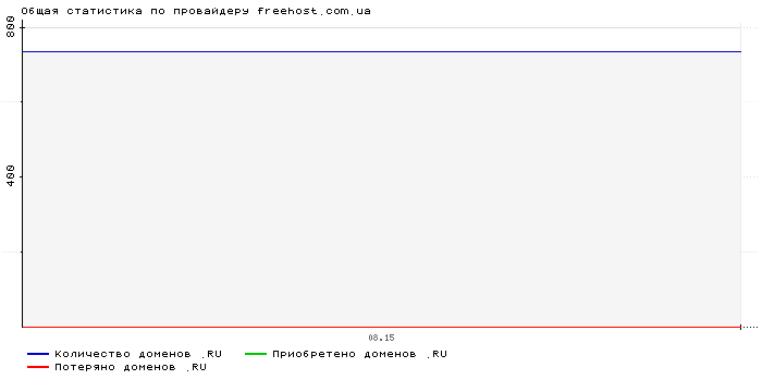 ���������� �� ���������� freehost.com.ua