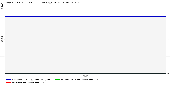 Статистика по провайдеру frienddns.info