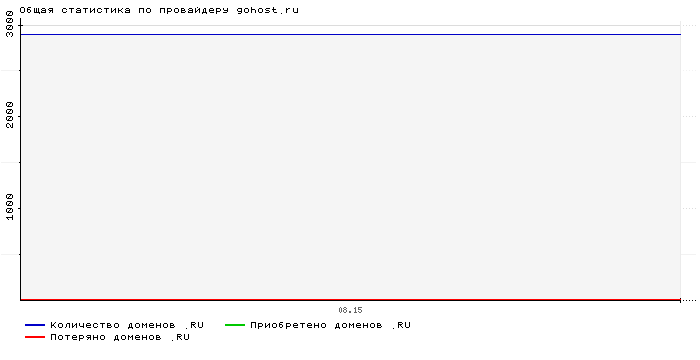 ���������� �� ���������� gohost.ru